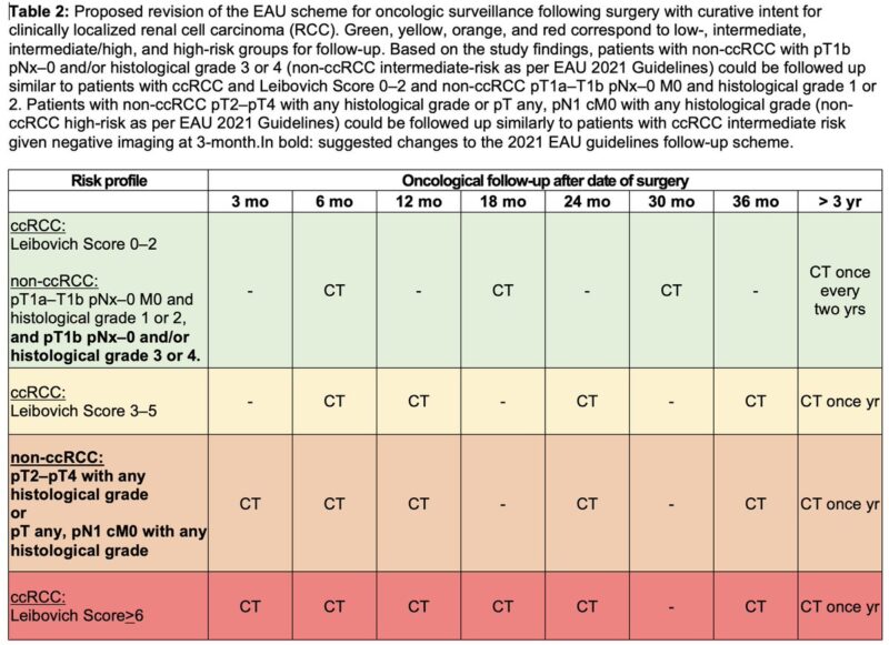 Alberto Martini: Oncologic surveillance after surgical treatment for clinically localized kidney cancer