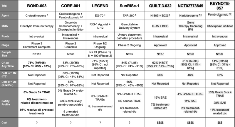 Rashid K. Sayyid: Excellent summary slide by Mark Tyson of key trials for BCG-unresponsive NMIBC