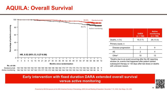 Vincent Rajkumar: Paradigm changing AQUILA randomized trial in high risk smoldering myeloma