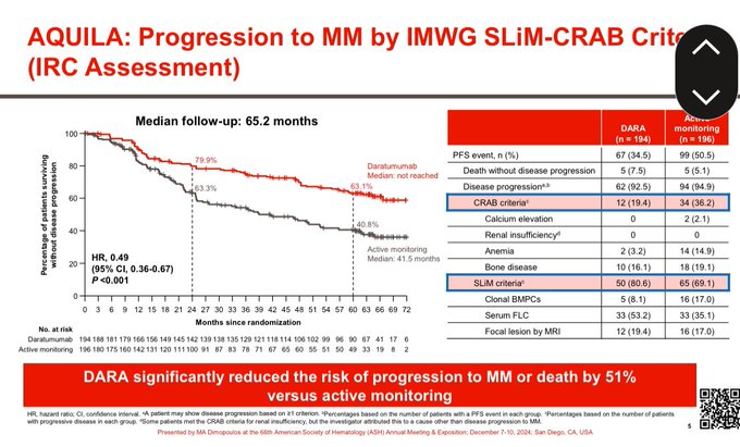 Vincent Rajkumar: Paradigm changing AQUILA randomized trial in high risk smoldering myeloma