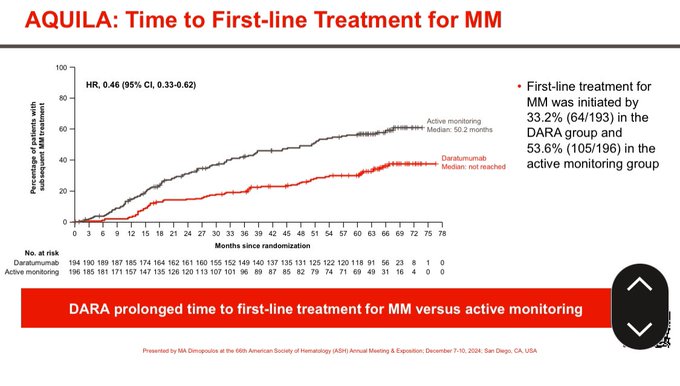 Vincent Rajkumar: Paradigm changing AQUILA randomized trial in high risk smoldering myeloma