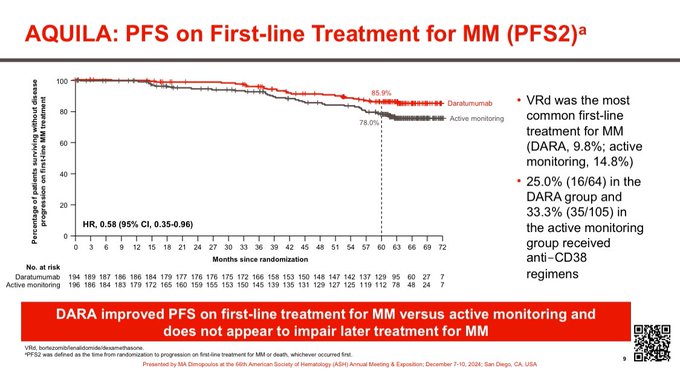 Vincent Rajkumar: Paradigm changing AQUILA randomized trial in high risk smoldering myeloma