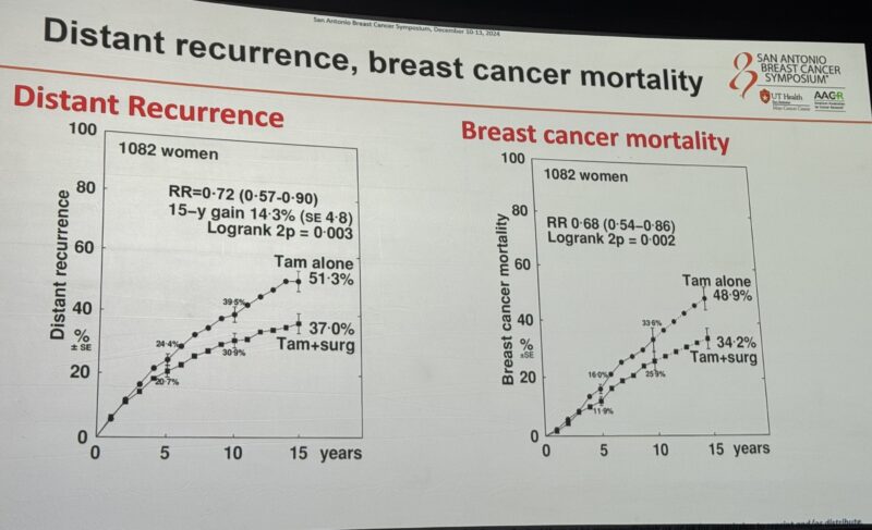 Erika Hamilton: For those healthy enough for surgery, do it in cases of breast cancer