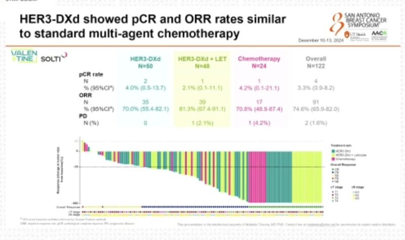 SOLTI-2103 VALENTINE Trial: Phase II Trial of Neoadjuvant Patritumab Deruxtecan vs. Chemotherapy for High-Risk HR+/HER2- Early Breast Cancer