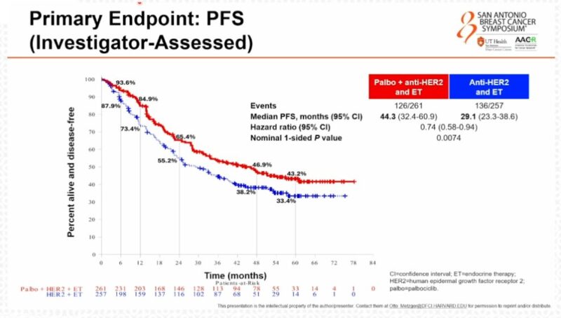 Insights on PATINA trial from SABCS 2024