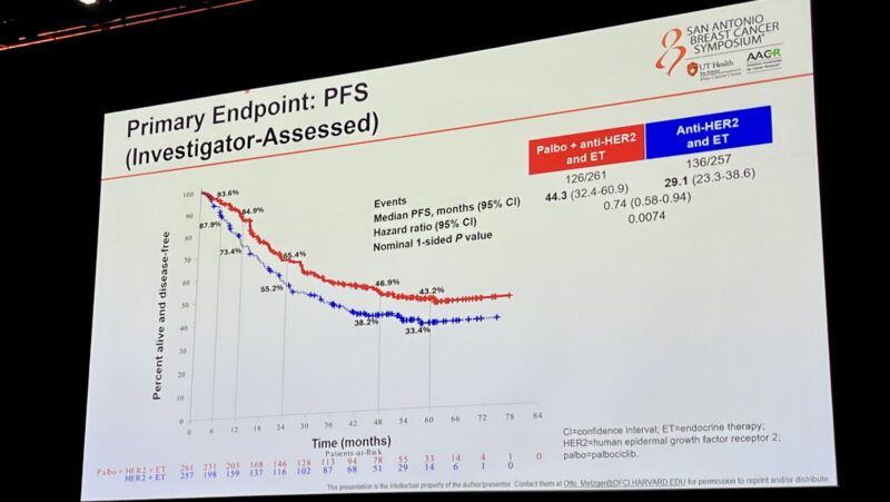 Insights on PATINA trial from SABCS 2024