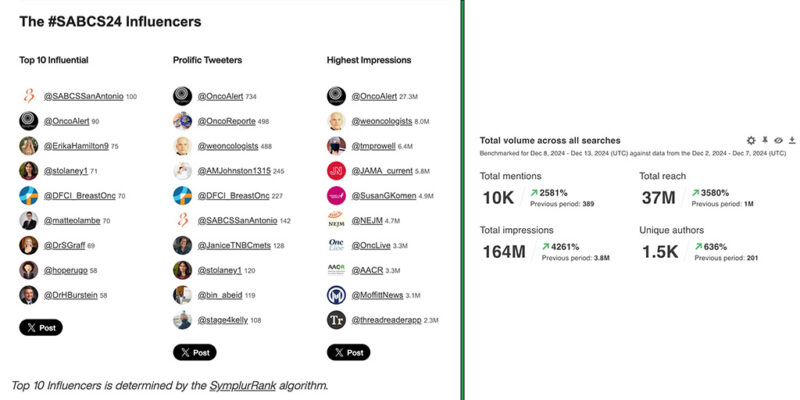 Tremendous success with 164 million impressions and global participation - SABCS