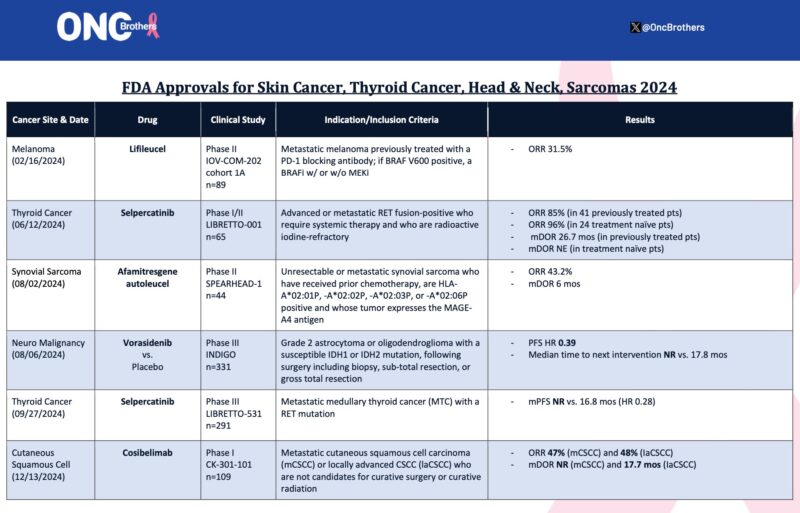 Oncology Brothers: 6 new drugs in Skin Cancer, Thyroid Cancer, Sarcoma and Glioma by U.S. FDA