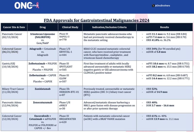 Oncology Brothers: 6 new drugs/indications in GI Malignancies by FDA in 2024