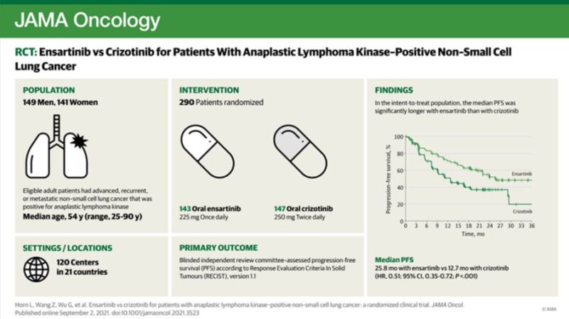 Oncology Brothers: Another ALK inhibitor gets FDA approval