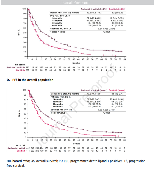 Toni Choueiri: The Final Analysis of the JAVELIN Renal 101 trial