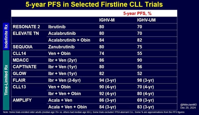 Summary slide for PFS in selected trials by IGHV status caveat for CLL by Nitin Jain