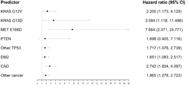 The association of oncogene driver mutations with recurrence and survival in stage I NSCLC