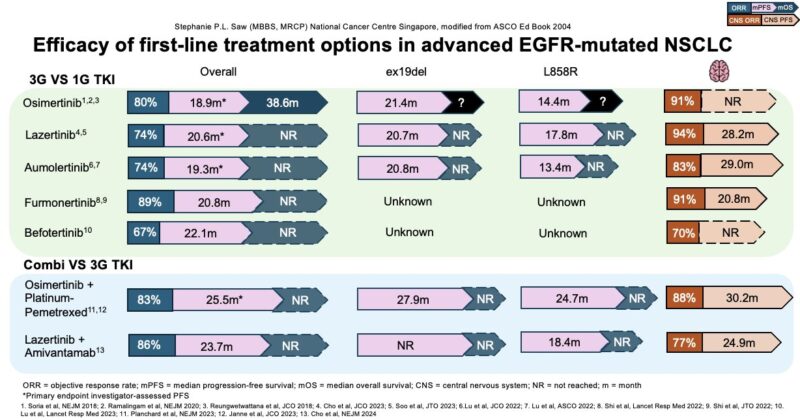 Stephanie Saw: First line and post-progression treatment options for advanced EGFR-mutated NSCLC