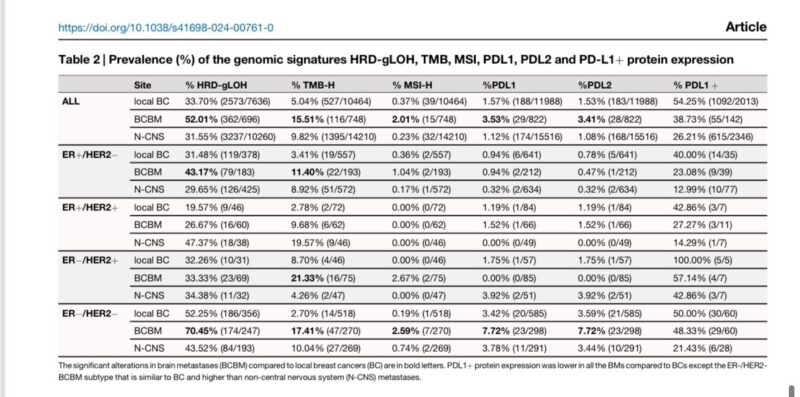 Tatiana Prowell: Genomic profiling performed on 822 breast cancer brain metastases by Athina Giannoudis et al.