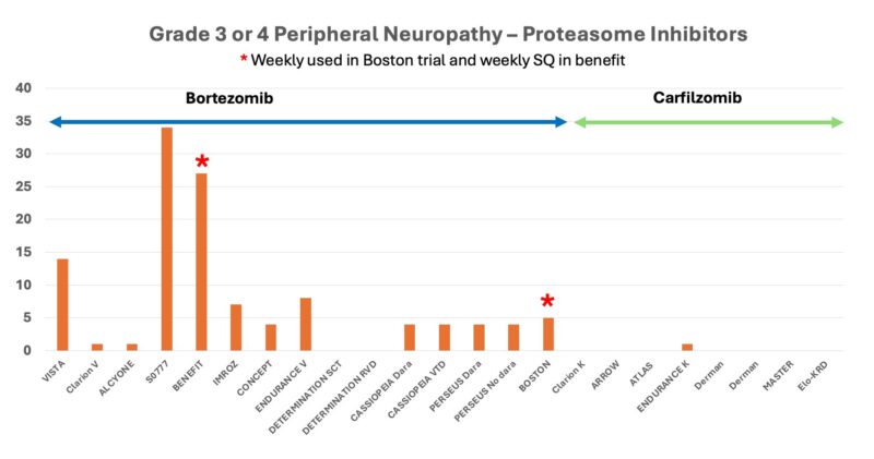 Rafael Fonseca: Higher rate of neuropathy for bortezomib vs carfilzomib