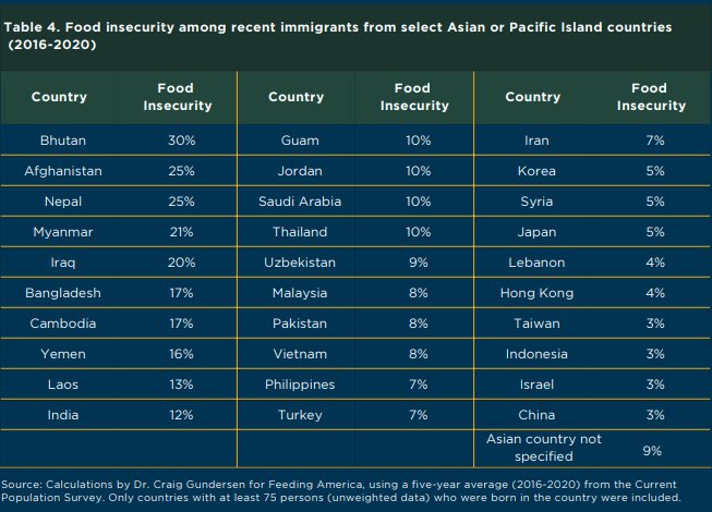 James Wu: Food insecurity in the Asian-American community