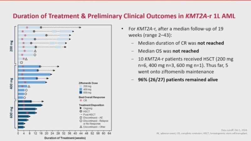 Highlights from Day 1 of ASH 2024 Annual Meeting and Exposition