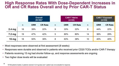 Highlights from Day 3 of ASH 2024