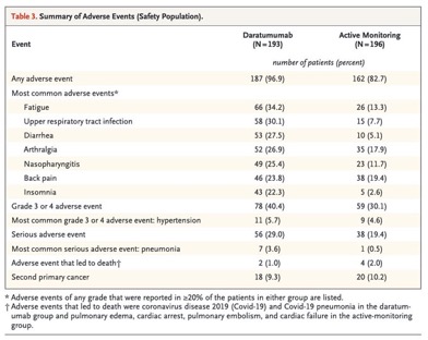 Results of AQUILA Trial: Daratumumab or Active Monitoring for High-Risk Smoldering Multiple Myeloma