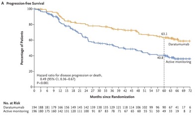 Results of AQUILA Trial: Daratumumab or Active Monitoring for High-Risk Smoldering Multiple Myeloma