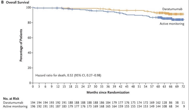 Results of AQUILA Trial: Daratumumab or Active Monitoring for High-Risk Smoldering Multiple Myeloma