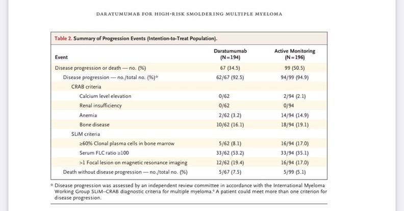 Results of AQUILA Trial: Daratumumab or Active Monitoring for High-Risk Smoldering Multiple Myeloma