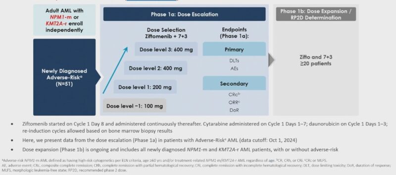 Talha Badar: ASH24 abstract in acute leukemia and MDS