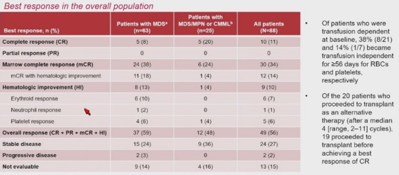 Talha Badar: ASH24 abstract in acute leukemia and MDS