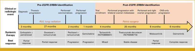 Tejas Patil: First patient with mNSCLC with an EGFR-ERBB4 gene fusion who clinically and radiographically responded to EGFR TKIs