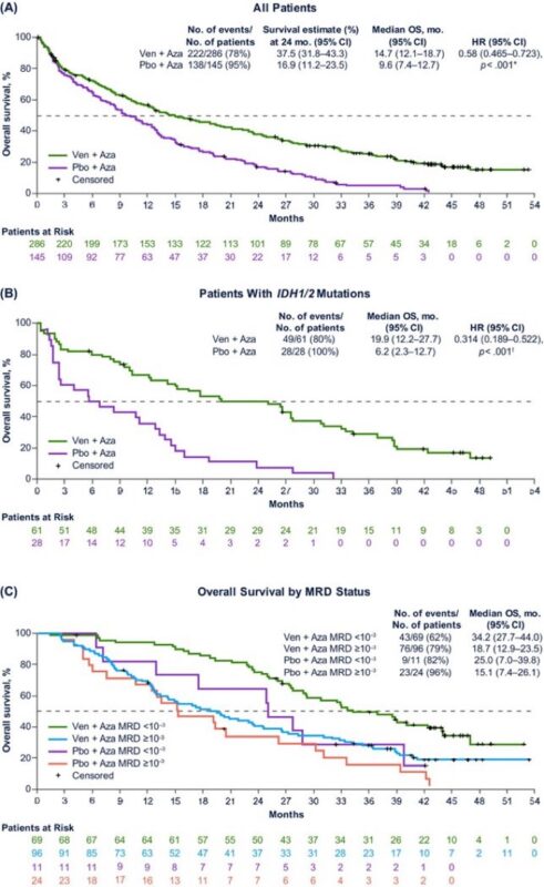 Talha Badar: Venetoclax and Azacitidine for elderly AML ineligible for intensive Induction