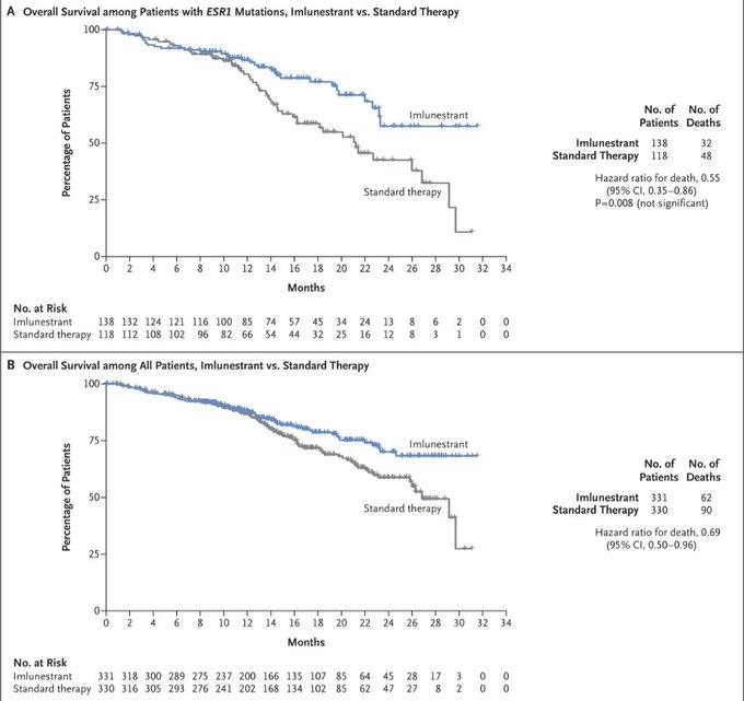 Imlunestrant and Abemaciclib: A Study in Advanced Breast Cancer