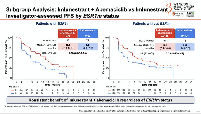 Imlunestrant and Abemaciclib: A Study in Advanced Breast Cancer