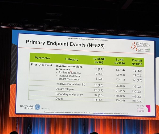 Omission of Surgical Axillary Staging in Clinically Node-Negative T1-T2 Breast Cancer: INSEMA Trial Findings