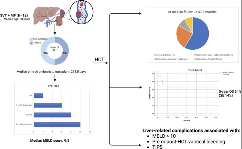 Portia Smallbone: HCT in patients with MF and splanchnic vein thrombosis