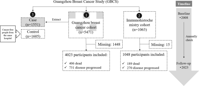 Guangzhou has Launched Comprehensive Breast Cancer Cohort to Enhance Personalized Prevention