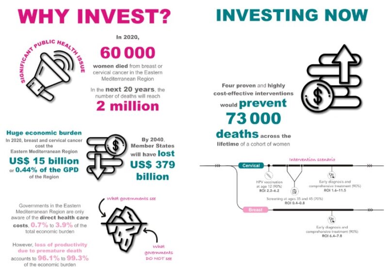 Women's Cancer in the WHO Eastern Mediterranean Region - A Situation Analysis and Investment Case Report