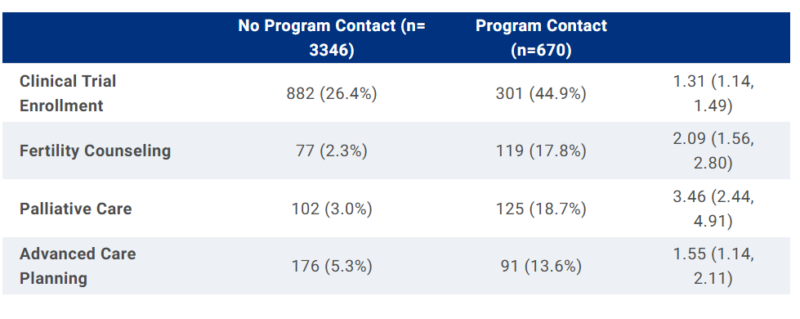 Impact of an AYA Cancer Program on Enhancing Cancer Care Delivery