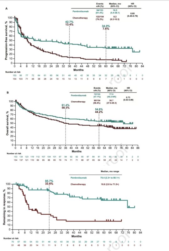 Pembrolizumab versus chemotherapy in MSI or dMMR metastatic colorectal cancer