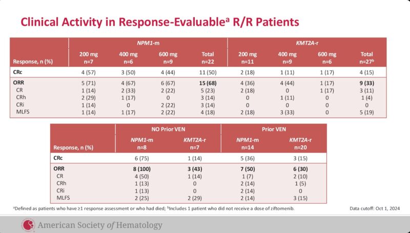 Mohamed Benlazar: Ziftomenib with venetoclax/azacitidine in R/R AML with NPM1 mutations or KMT2A rearrangements