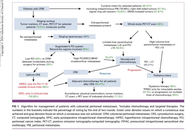 Management of colorectal peritoneal metastases