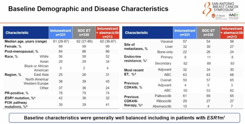 Insights on EMBER3 trial from SABCS 2024