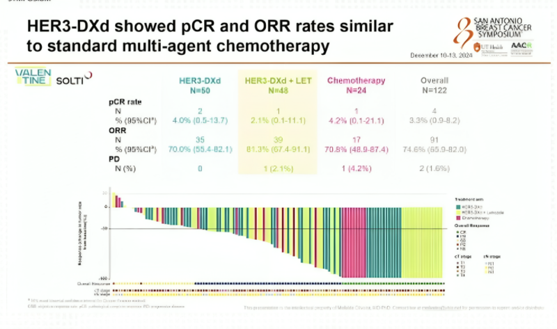 Sara Tolaney: HER3DXd showed pCR and ORR rates similar to standard multi-agent chemotherapy