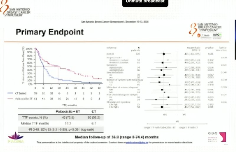 SABCS24 Day 1 Highlights by Oncology Brothers