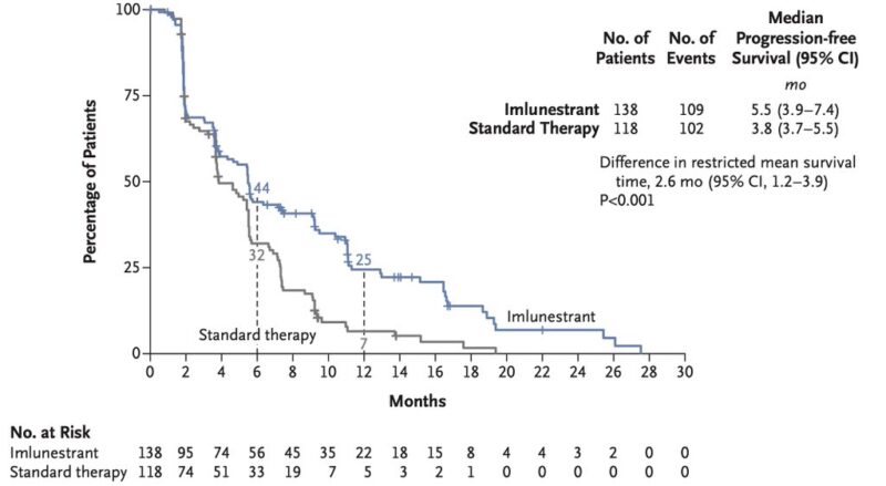 Insights on EMBER3 trial from SABCS 2024