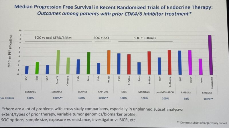 Insights on EMBER3 trial from SABCS 2024