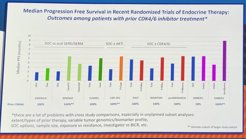 Insights on EMBER3 trial from SABCS 2024