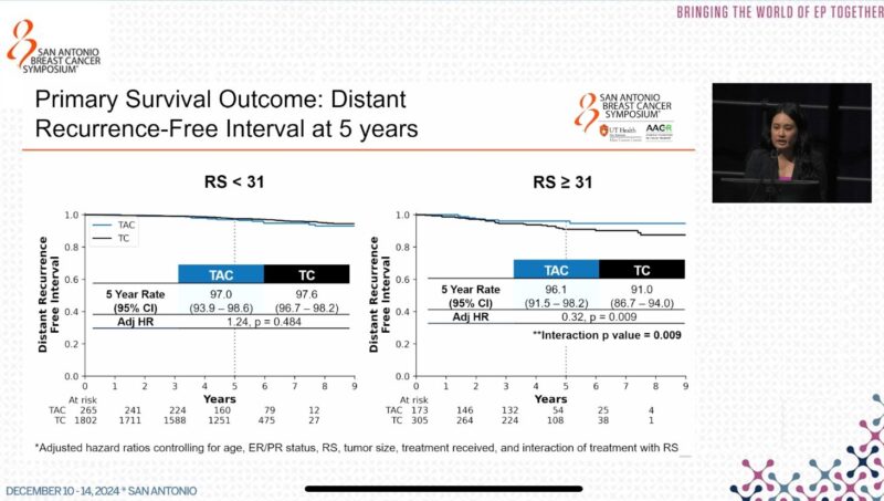 Elisabetta Bonzano: Post-hoc TAILORx analysis at SABCS24