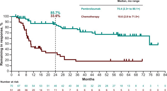 Pembrolizumab vs chemotherapy in MSI-high or MMR-deficient metastatic colorectal cancer