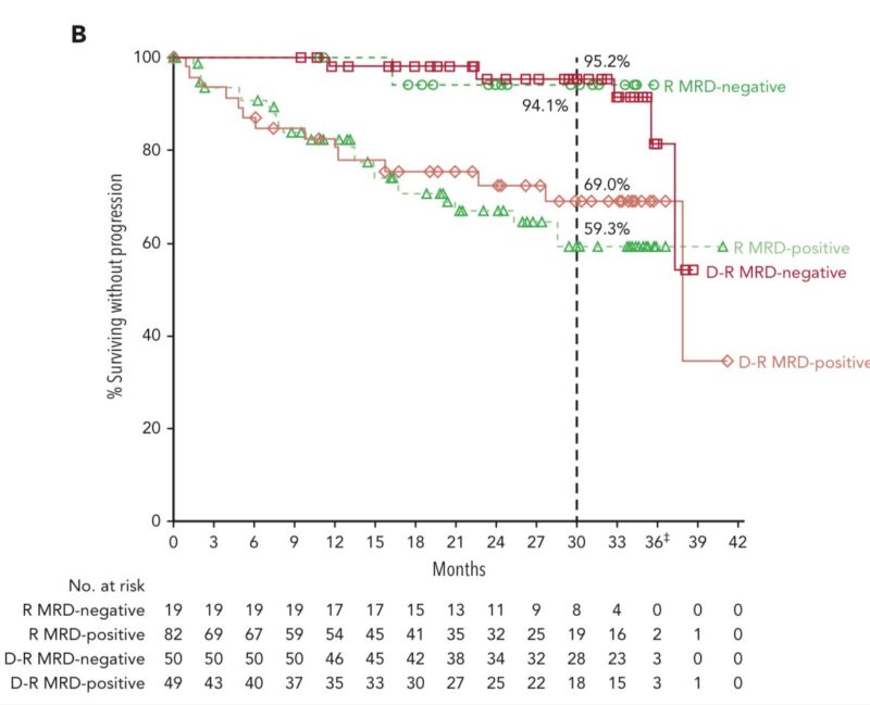 Al-Ola Abdallah discusses the AURIGA Study on multiple myeloma